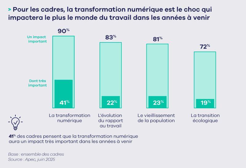 La perception des cadres sur le travail de demain